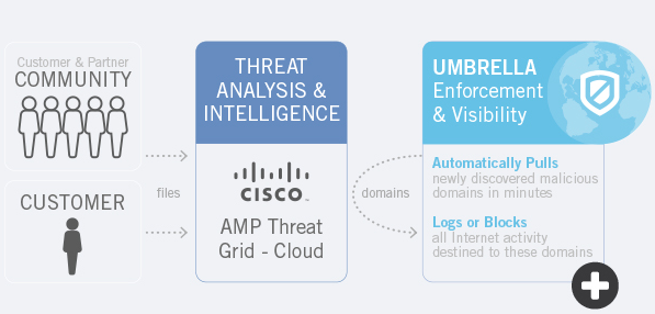 Cisco