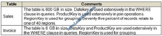 leads4pass dp-201 exam question q1