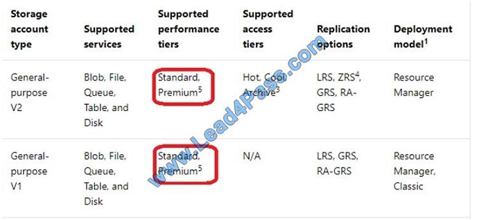 leads4pass dp-201 exam question q9-2