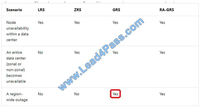 leads4pass dp-201 exam question q9-3